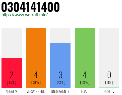 Rufnummer 0304141400 Telefonnummer 0304141400
