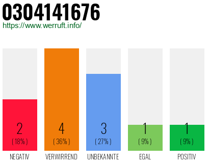 Rufnummer 0304141676 Telefonnummer 0304141676