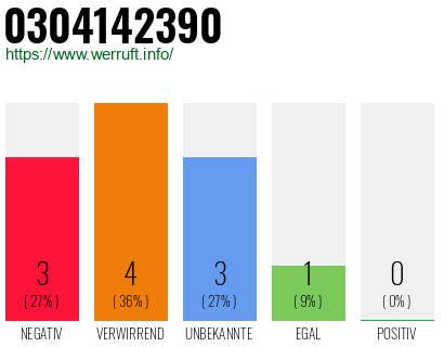 Rufnummer 0304142390 Telefonnummer 0304142390