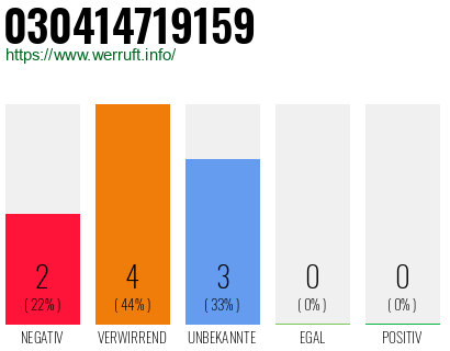 Rufnummer 030414719159 Telefonnummer 030414719159
