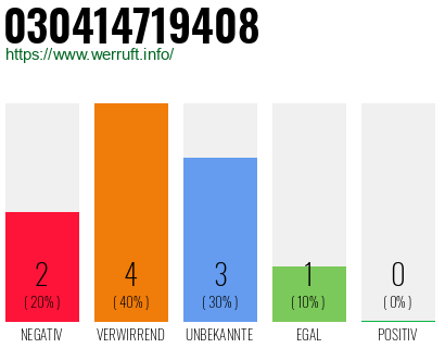 Rufnummer 030414719408 Telefonnummer 030414719408