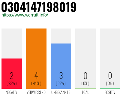 Rufnummer 0304147198019 Telefonnummer 0304147198019