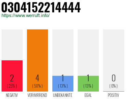 Rufnummer 0304152214444 Telefonnummer 0304152214444