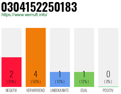 Rufnummer 0304152250183 Telefonnummer 0304152250183