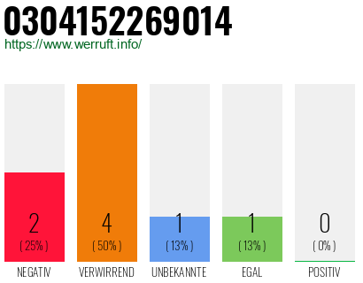 Rufnummer 0304152269014 Telefonnummer 0304152269014