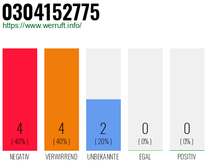 Rufnummer 0304152775 Telefonnummer 0304152775