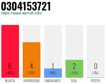 Rufnummer 0304153721 Telefonnummer 0304153721