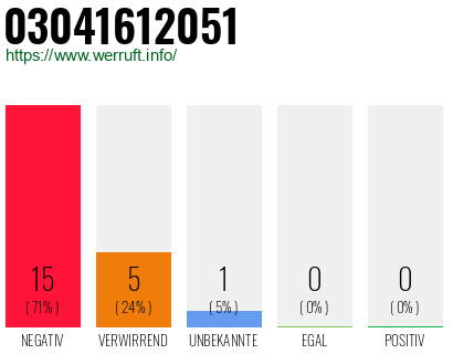 Rufnummer 03041612051 Telefonnummer 03041612051