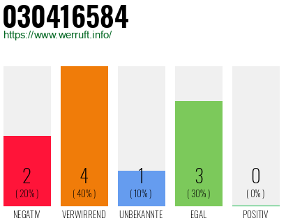 Rufnummer 030416584 Telefonnummer 030416584