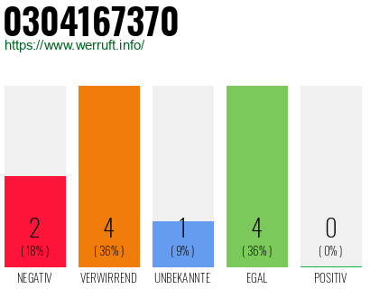 Rufnummer 0304167370 Telefonnummer 0304167370