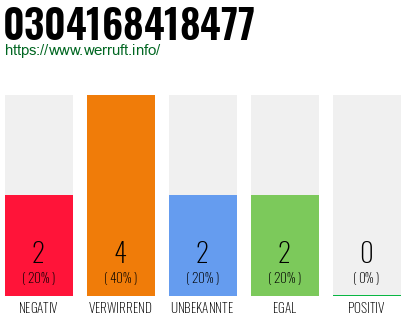 Rufnummer 0304168418477 Telefonnummer 0304168418477