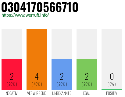 Rufnummer 0304170566710 Telefonnummer 0304170566710