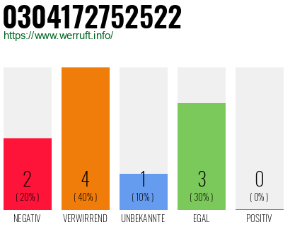 Rufnummer 0304172752522 Telefonnummer 0304172752522