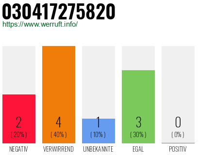 Rufnummer 030417275820 Telefonnummer 030417275820