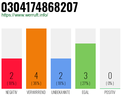 Rufnummer 0304174868207 Telefonnummer 0304174868207