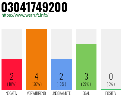 Rufnummer 03041749200 Telefonnummer 03041749200