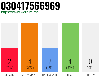 Rufnummer 030417566969 Telefonnummer 030417566969
