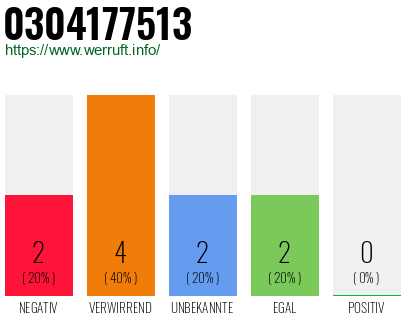 Rufnummer 0304177513 Telefonnummer 0304177513