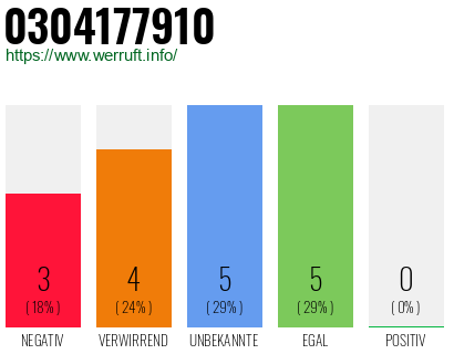 Rufnummer 0304177910 Telefonnummer 0304177910