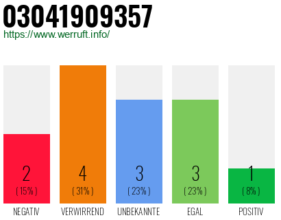 Rufnummer 03041909357 Telefonnummer 03041909357