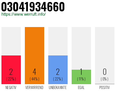 Rufnummer 03041934660 Telefonnummer 03041934660