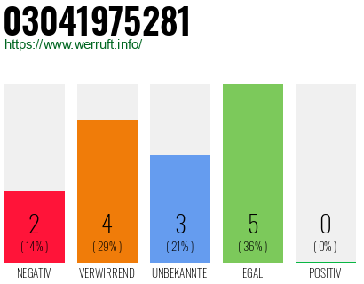 Rufnummer 03041975281 Telefonnummer 03041975281
