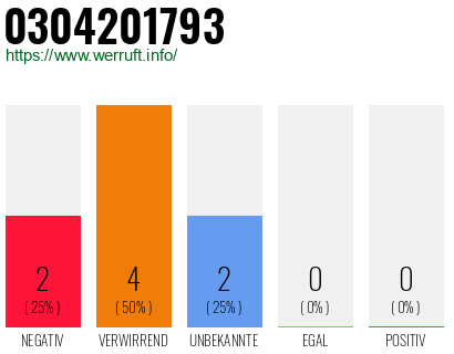 Rufnummer 0304201793 Telefonnummer 0304201793