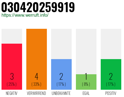 Rufnummer 030420259919 Telefonnummer 030420259919