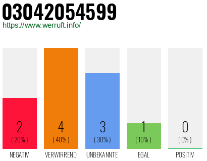 Rufnummer 03042054599 Telefonnummer 03042054599
