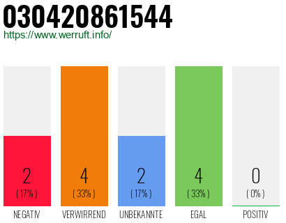 Rufnummer 030420861544 Telefonnummer 030420861544
