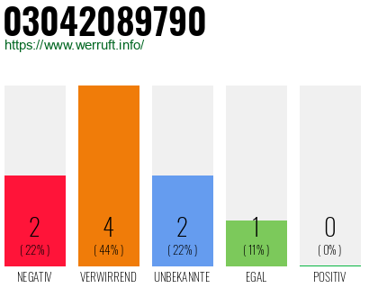 Rufnummer 03042089790 Telefonnummer 03042089790