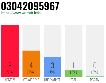 Rufnummer 03042095967 Telefonnummer 03042095967
