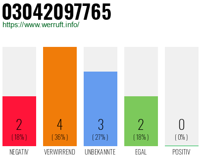 Rufnummer 03042097765 Telefonnummer 03042097765