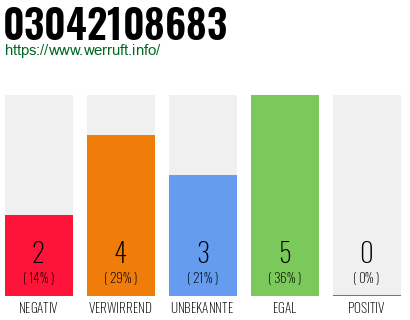 Rufnummer 03042108683 Telefonnummer 03042108683