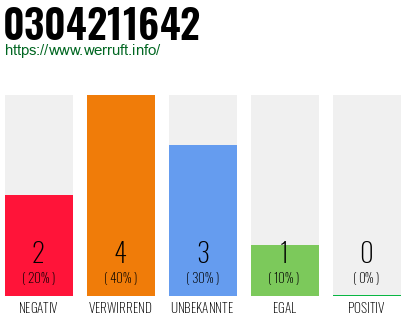 Rufnummer 0304211642 Telefonnummer 0304211642