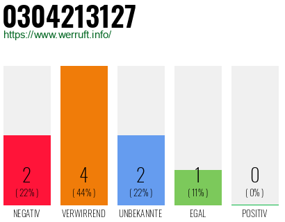 Rufnummer 0304213127 Telefonnummer 0304213127