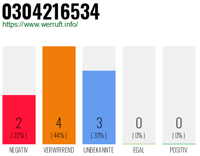 Rufnummer 0304216534 Telefonnummer 0304216534