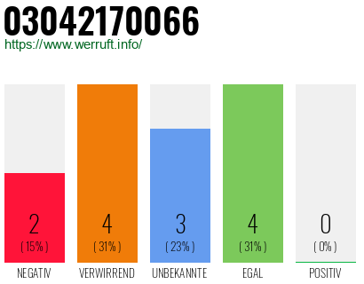 Rufnummer 03042170066 Telefonnummer 03042170066