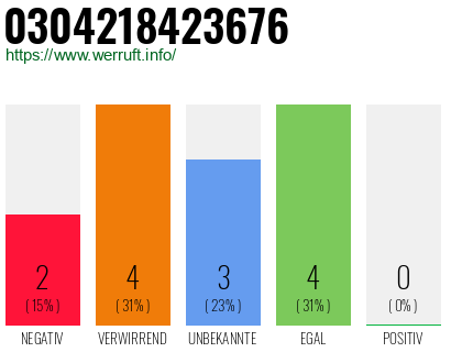 Rufnummer 0304218423676 Telefonnummer 0304218423676