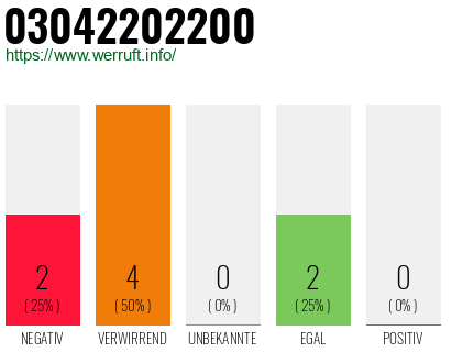 Rufnummer 03042202200 Telefonnummer 03042202200
