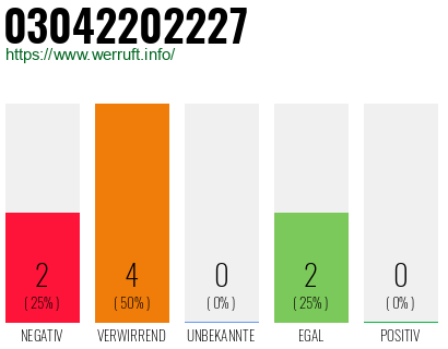 Rufnummer 03042202227 Telefonnummer 03042202227