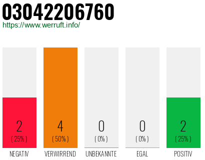 Rufnummer 03042206760 Telefonnummer 03042206760