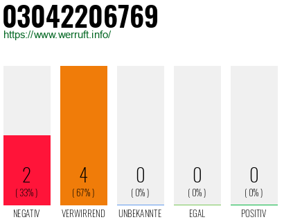 Rufnummer 03042206769 Telefonnummer 03042206769