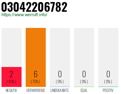 Rufnummer 03042206782 Telefonnummer 03042206782