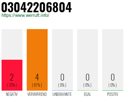 Rufnummer 03042206804 Telefonnummer 03042206804