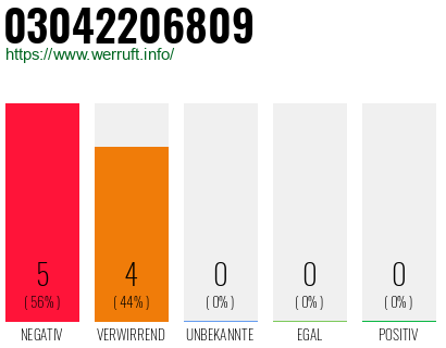Rufnummer 03042206809 Telefonnummer 03042206809
