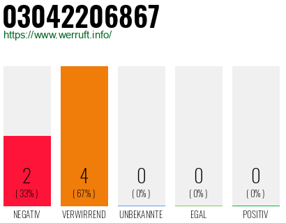 Rufnummer 03042206867 Telefonnummer 03042206867