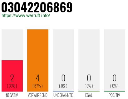 Rufnummer 03042206869 Telefonnummer 03042206869