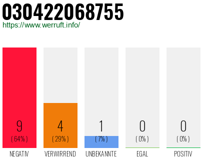 Rufnummer 030422068755 Telefonnummer 030422068755