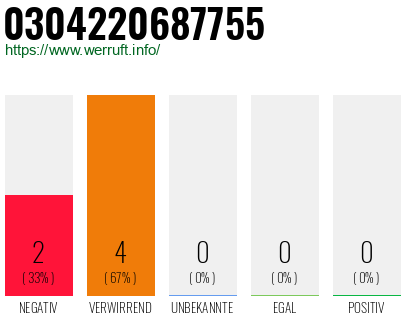 Rufnummer 0304220687755 Telefonnummer 0304220687755